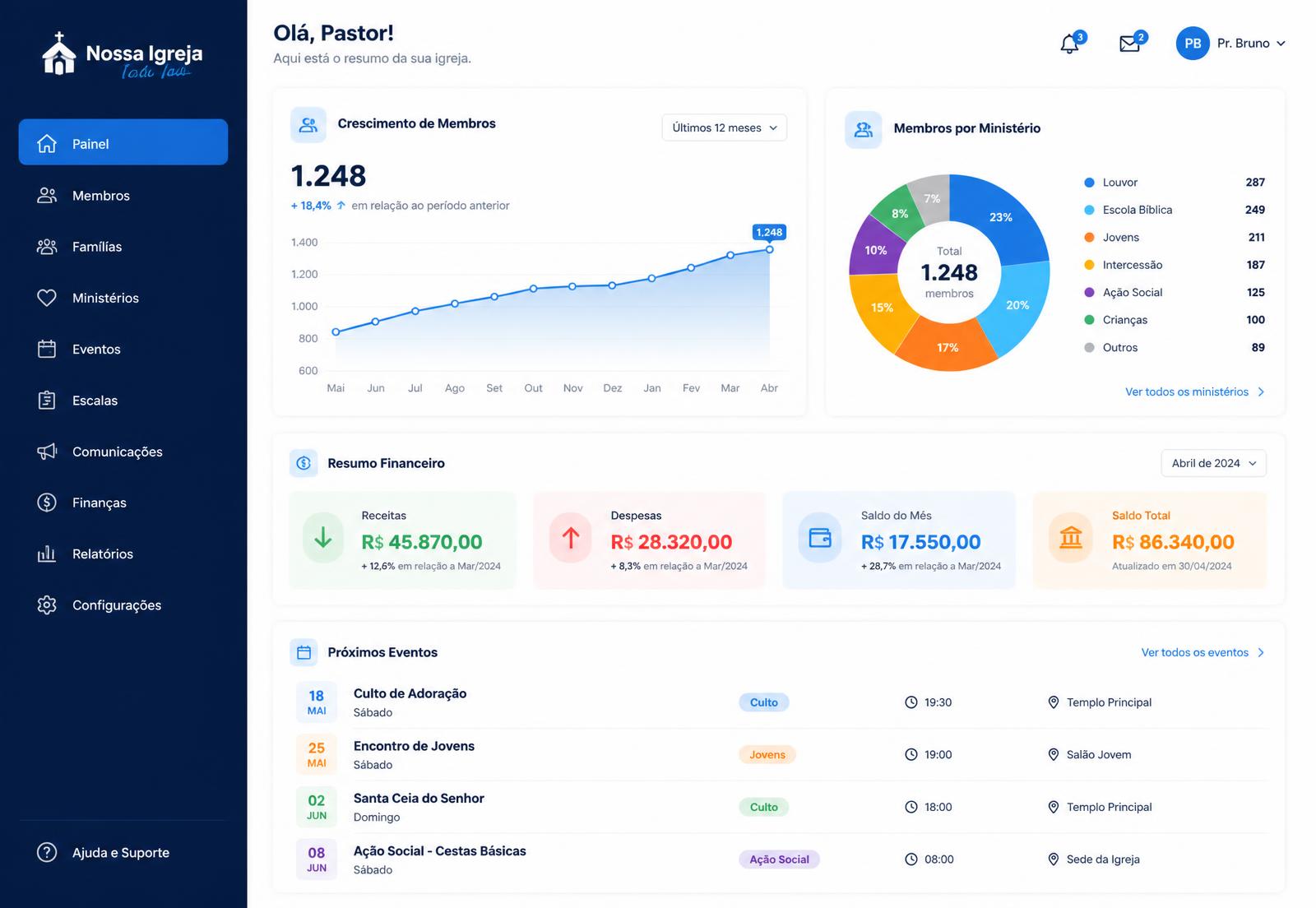 Painel do Nossa Igreja Toda com crescimento de membros, ministérios, resumo financeiro e próximos eventos